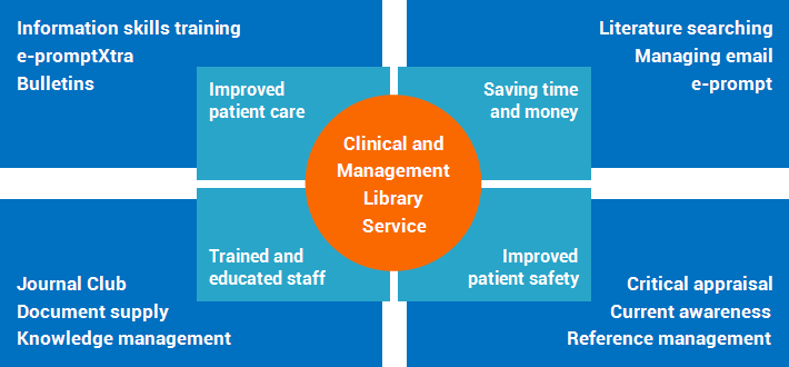 clinical library service diagram