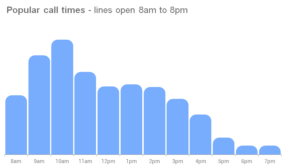 Graph showing popular call times