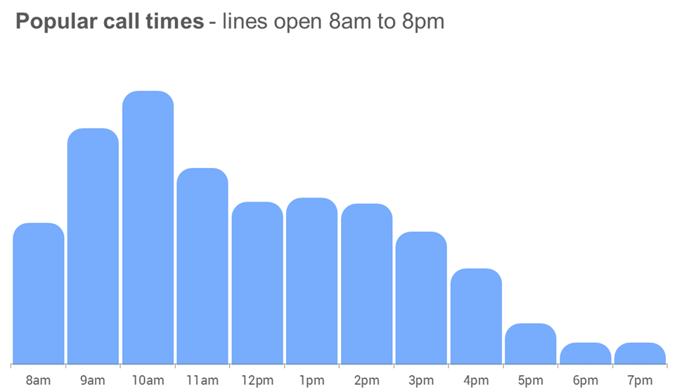 Graph to show busy calling times